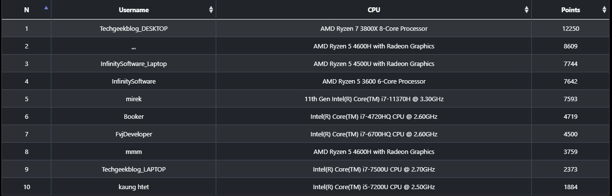 CPU Chart